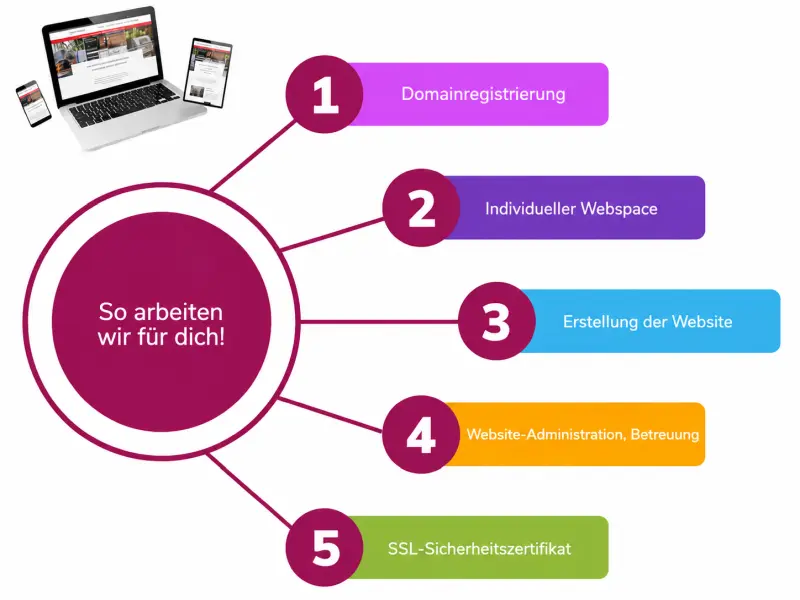 Kontakt zu URI webTECH